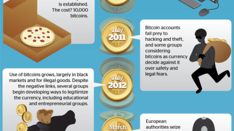 Bitcoin Vs. Gold