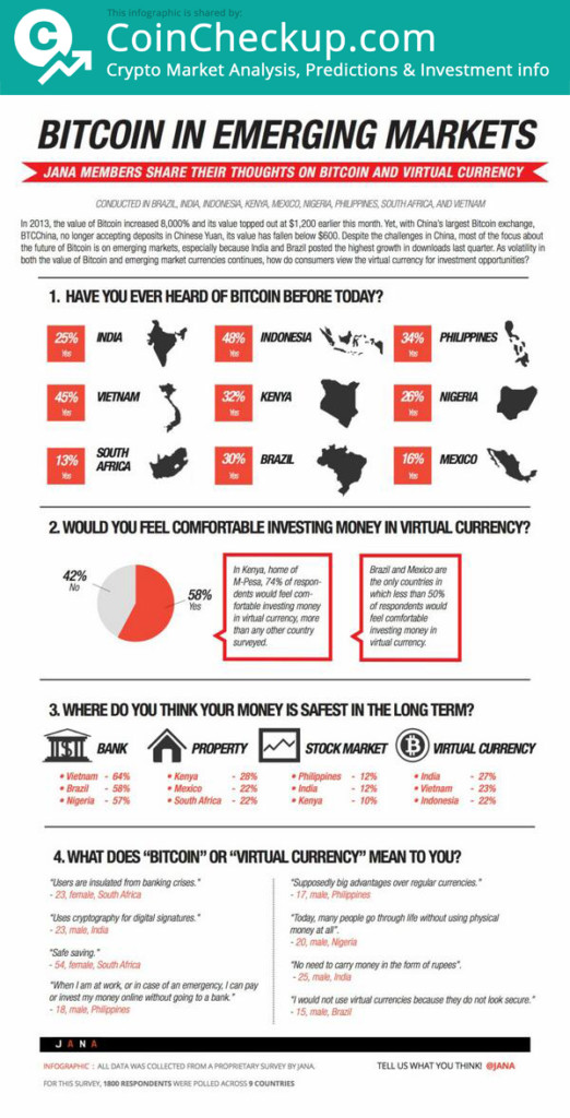 bitcoin emerging markets
