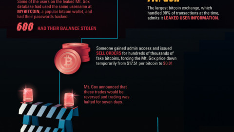 The Definitive History of Bitcoin